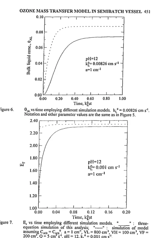 Figure 6. ö^vs time employing different simulation models. k L ° = 0.00826 cm s' 1 .