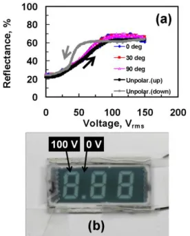 Fig. 3. (a)The voltage-dependent reflectance of DDPSBP-LC under an unpolarized light (black  solid line), 0 degree linearly polarized light (blue diamonds), 30 degree linearly polarized light  (red squares), and 90 degree linearly  polarized light (pink tr
