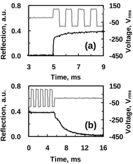 Fig. 4. The measured (a) rise time and (b) decay time of DDPSBPLC. T = 24 °C.  5. Discussion 
