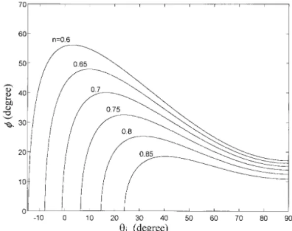 Fig. 4. Relation curves of f versus u i for several different n.