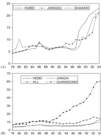 Figure 2. HCE convergence for selected provinces. Panel A: Asymptotically perfect convergence club