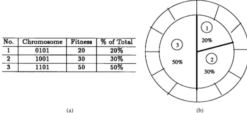 Fig. 5. Simple selection allocates offspring chromosomes using a roulette wheel with slots sized according to fitness.