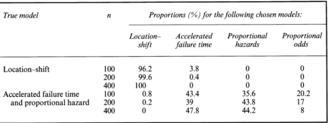 Table  4.  Finite  sample  performance  of  01 