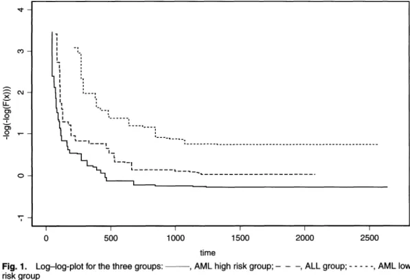 Fig.  1.  Log-log-plot  for  the  three  groups: 