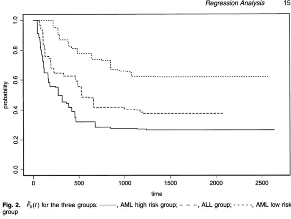 Fig.  2.  Fx(t)  for the  three  groups:-,  AML  high  risk group;-,  ALL group;.,  AML  low risk  group 