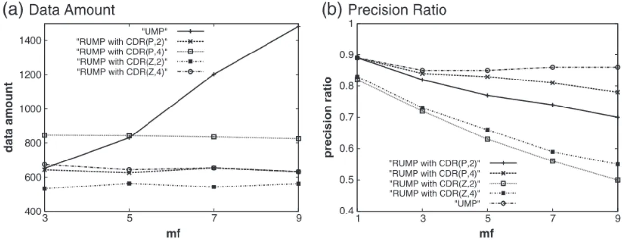 Fig. 6. Performance comparisons of UMP and RUMP on the synthetic dataset.