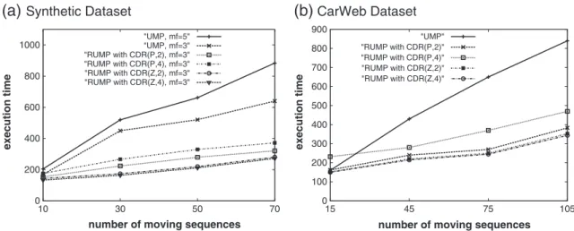 Fig. 10 shows the execution time of UMP and RUMP under the synthetic dataset. Fig. 9 shows that the RUMP execution time is smaller than that of UMP in both the synthetic dataset and the CarWeb dataset