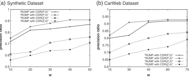 Fig. 11 shows the experiments of varying w values for RUMP under both the synthetic dataset and the CarWeb dataset