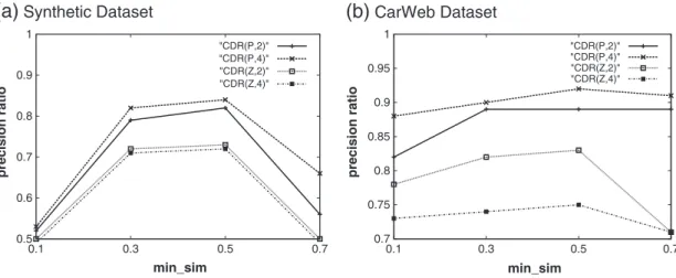 Fig. 13 shows the RUMP precision ratio with various values of min _ sim. In both datasets, the RUMP precision ratio tends to increase when min _ sim increases from 0.1 to 0.5