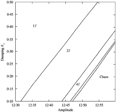 Figure 5. Parameter diagram of A versus k2.