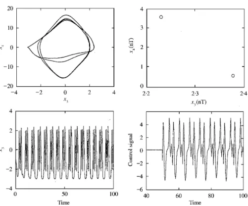 Figure 10. (b) K"0)04, the period-2¹ motion of system after feedback control.