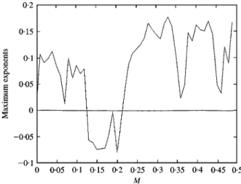 Figure 11. The maximal Lyapunov exponents against M.