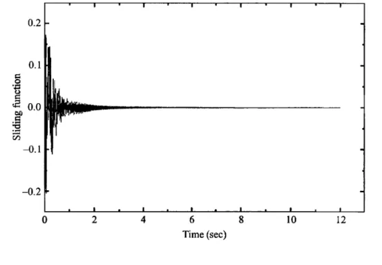 Figure  4.  Sliding  variable  for  mt  =  0.4  kg.