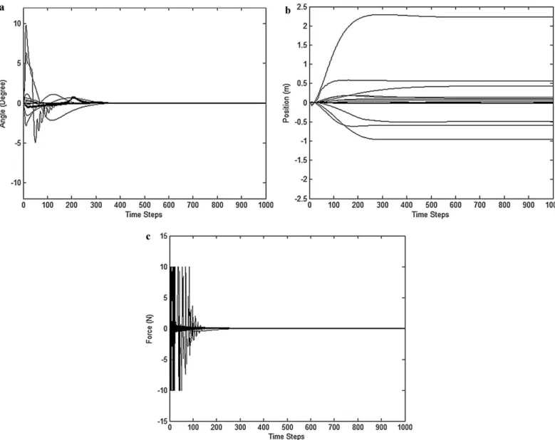 Fig. 12. Control results of the car-pole balancing system using the R-ELDMA in Example 1, (a) angle of the pole; (b) position of the cart; (c) control force.