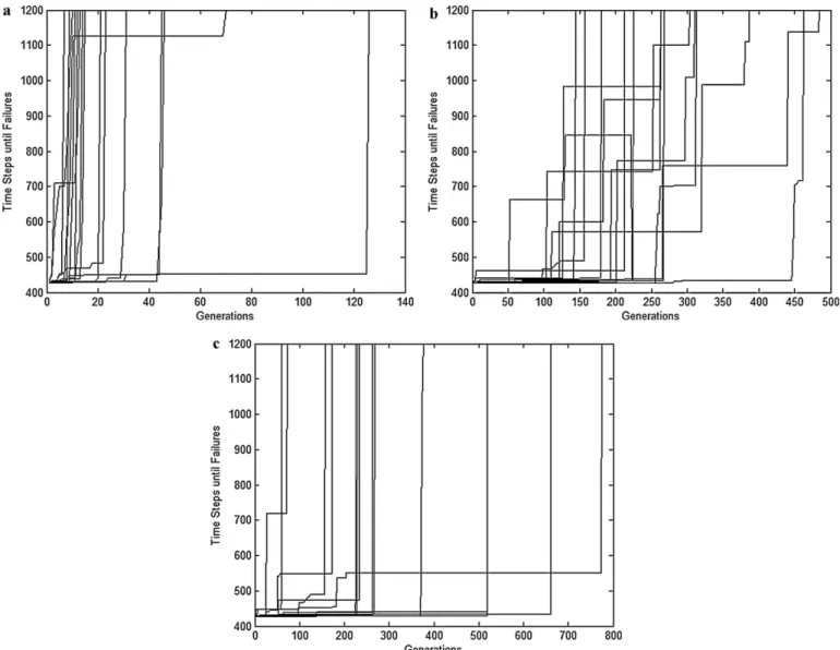 Fig. 13. The performance of (a) the R-ELDMA method, (b) the R-SE method [9], (c) the R-GA [7] method on chaotic system.