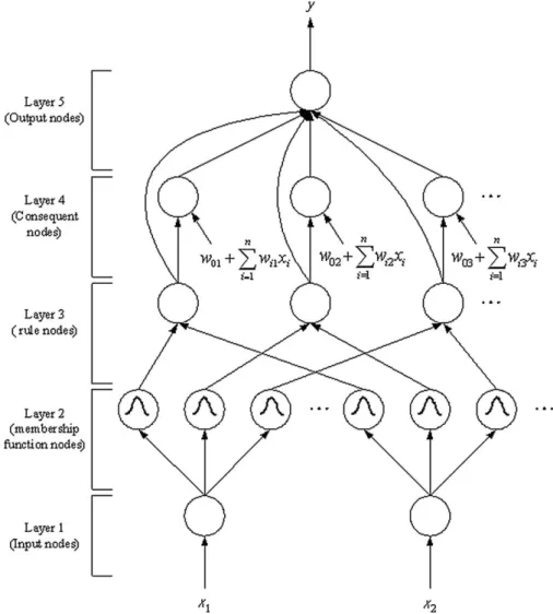 Fig. 1. The structure of the TSK-type neuro-fuzzy system.