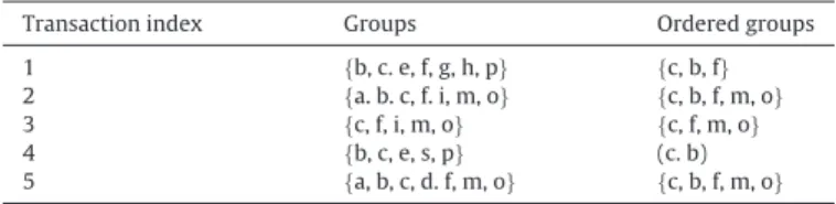 Fig. 5. Construct FP-tree. (a) Steps for constructing the FP-tree of sample transactions