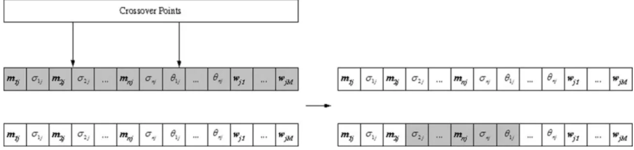 Fig. 6. Two-point crossover.