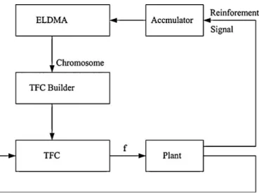 Fig. 7. Block diagram of the R-ELDMA for the TFC model.