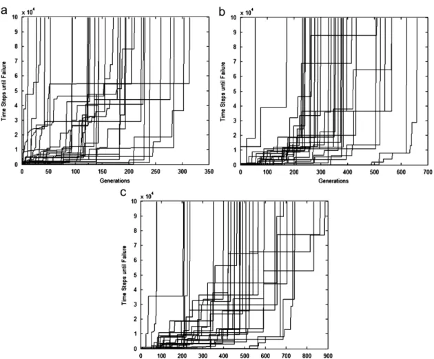 Fig. 10. The performance of (a) the R-GCSE method; (b) R-SE method [49]; (c) R-GA method [26] on the cart pole balancing system.