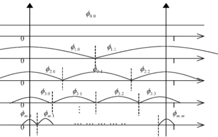 Fig. 1. Wavelet bases are overcompleted and compactly supported.