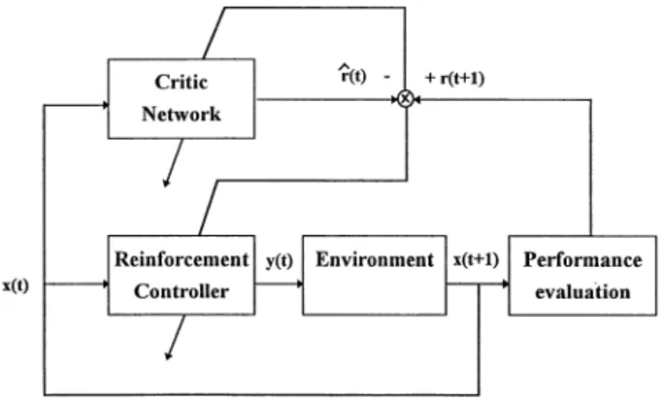 Fig. 4. Direct reinforcement learning control system block diagram.