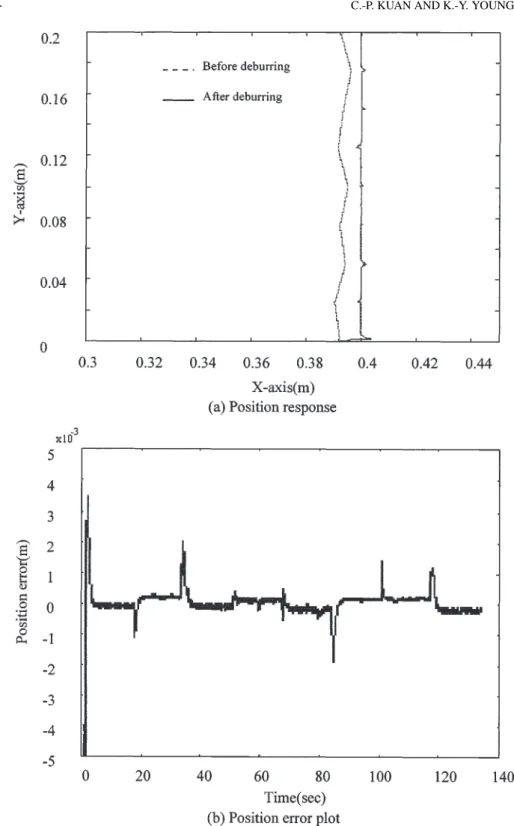 Figure 4. Simulation results using the proposed scheme: (a) position response, (b) position error plot.