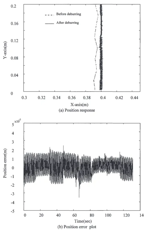 Figure 5. Simulation results using the proposed scheme with the sliding mode impedance controller replaced by an impedance controller: (a) position response, (b) position error plot.