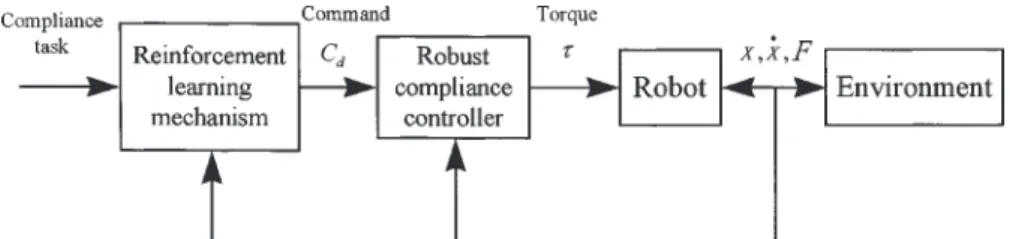 Figure 1. System organization of the proposed reinforcement learning and robust control scheme.