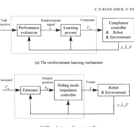 Figure 2. (a) The reinforcement learning mechanism. (b) The robust compliance controller.