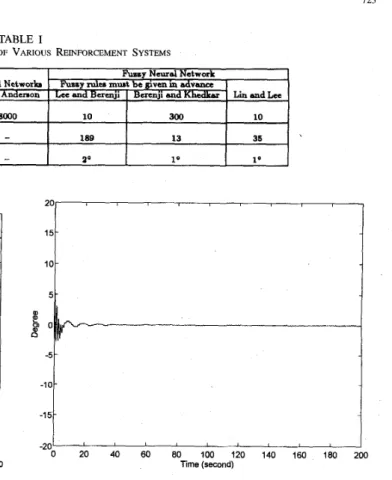 Fig. 9.  Performance of  the RFALCON gn the cart-pole balancing problem.  network  after  learning