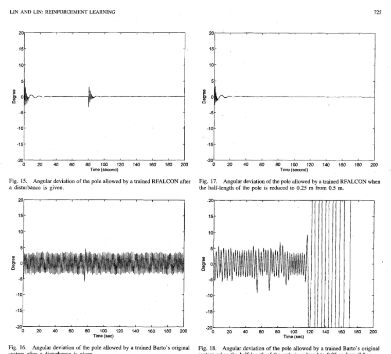 Fig.  15.  Angular deviation of the pole allowed by a trained RFALCON after  a  disturbance  is  given