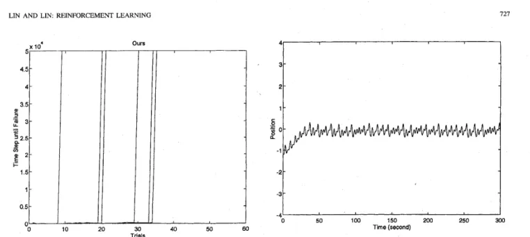 Fig. 23.  Position  deviation of  the ball produced  by  a trained RFALCON. 