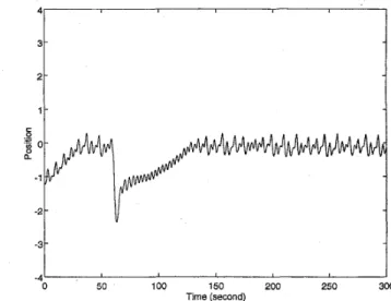 Fig. 27.  Position deviation of  the ball allowed by a trained RFALCON when  ball  mass  is  reduced  to  0.025 kg  from 0.05  kg