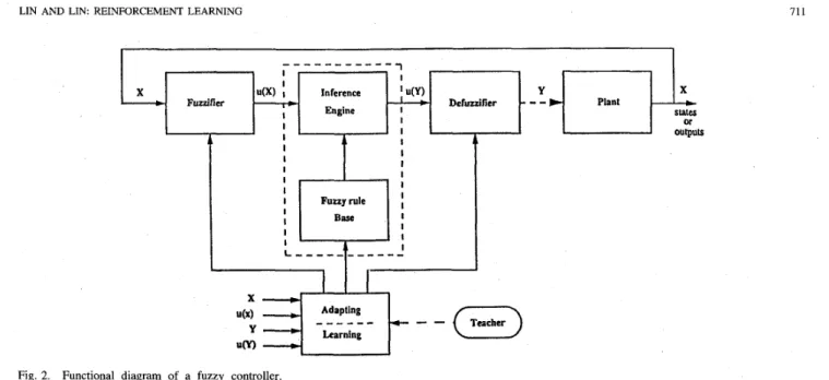 Fig.  2.  Functional  diagram  of  a  fuzzy  controller. 