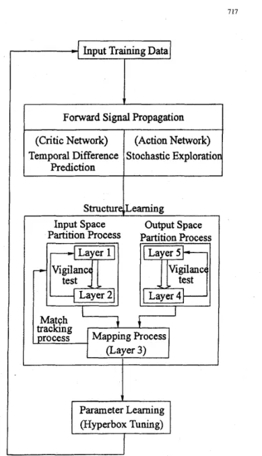 Fig. 7.  Flowchart  of  the  proposed  reinforcement  structure/parameter-  learning  algorithm