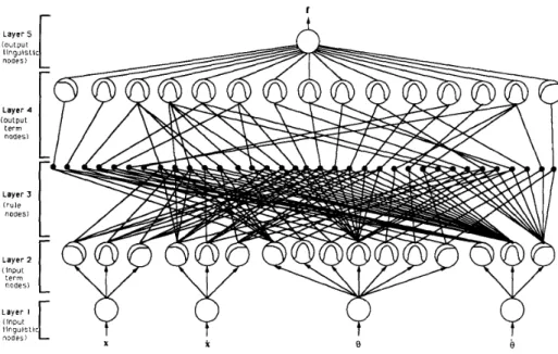Fig.  10.  The  learned  fuzzy  logic  controller on  the  cart-pole balancing problem