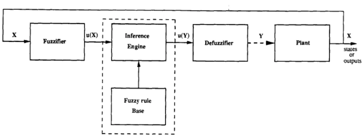 Fig.  1.  General  model  of  a  fuzzy  logic  controller  and  decision  making  system