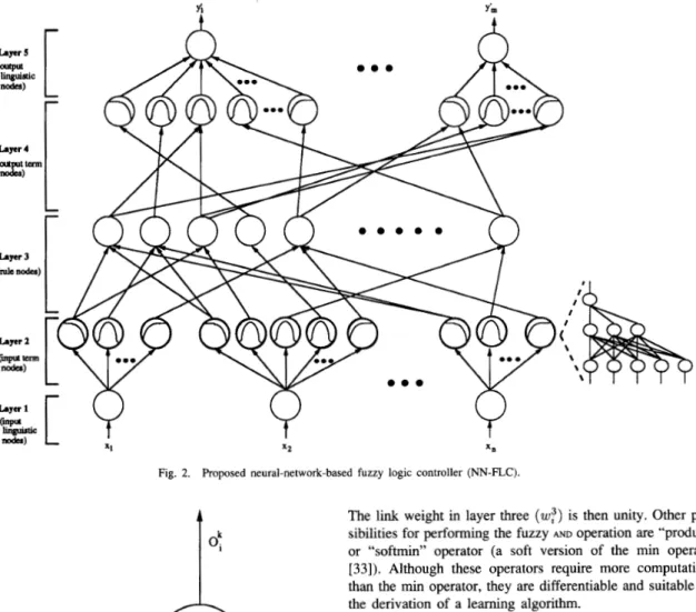 Fig.  2.  F’roposed  neural-network-based  fuzzy  logic  controller  (NN-FLC) 