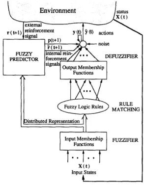 Fig.  4.  Proposed  reinforcement  neural-network-based  fuzzy  logic  control  system  (RNN-FLCS)