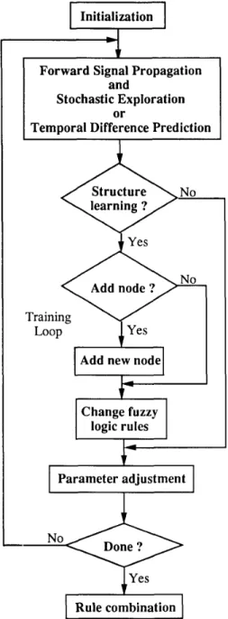 Fig. 5.  Flowchart of the proposed reinforcement  structure/parameter  learning  algorithm