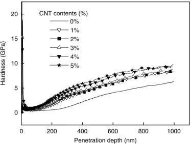 Figure 10. Hardness vs displacement curve of CNTs with different contents on the CNTs/SiO 2 composite.