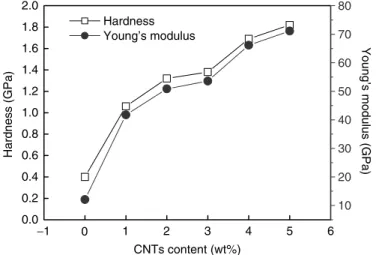 Figure 11. Effect of CNT content on the hardness and Young’s modulus of CNTs/SiO 2 composite.