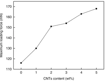 Figure 7 plots the maximum loading force versus CNT content of the samples. The maximum loading force increased with CNT content, reaching 168 mN at a CNT weight fraction of up to 5%