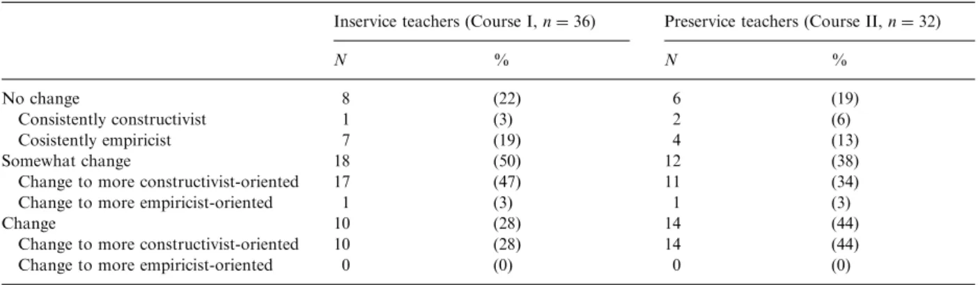 Table 4 also displays that almost all of the inservice and preservice teachers stating ‘‘somewhat change’’ and ‘‘change’’ were further categorized as ‘‘change to more constructivist-oriented.’’ For instance, one inservice teacher wrote that: