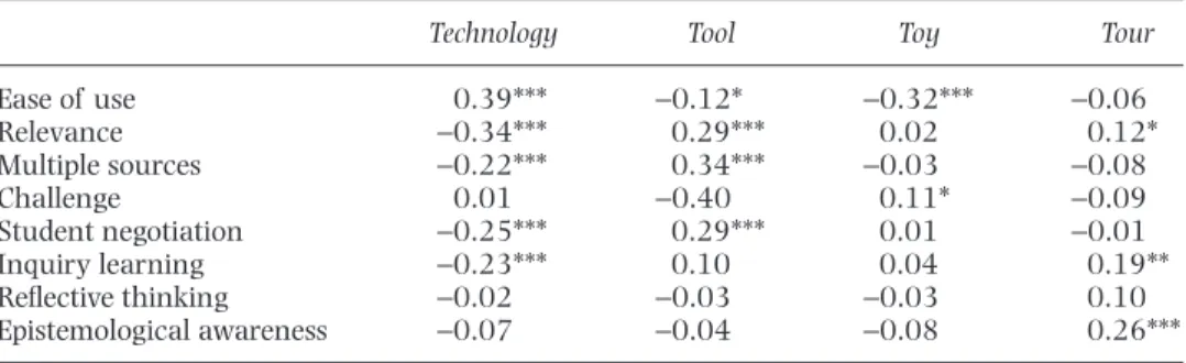 Table 3: The relationship between internet perception and preferences for internet learning environments Technology Tool Toy Tour