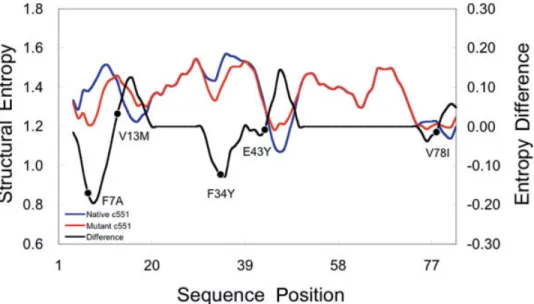 Fig. 7. Structural entropy proﬁles of PA c 551 (blue line) and its mutant proteins (red line) and their entropy