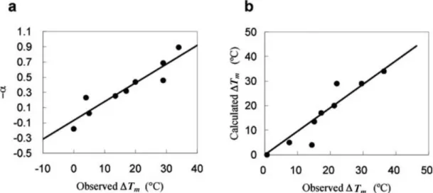 TABLE I. Melting Temperatures of AKs and Their Chimeric Constructs Proteins a T m (°C) AKvol 69.0 J36V 73.0 V160V 74.0 JVJ 89.0 V36J 98.0 J160V 96.0 VJV 82.5 AKjan 103.0