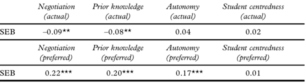TABLE 4 The  relationships  between  students’ epistemological  views  about science and their perceptions for constructivist learning environments (n = 1,176)