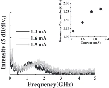 Fig. 3. Relative intensity noise spectra of QD VCSEL at diﬀerent injection powers.